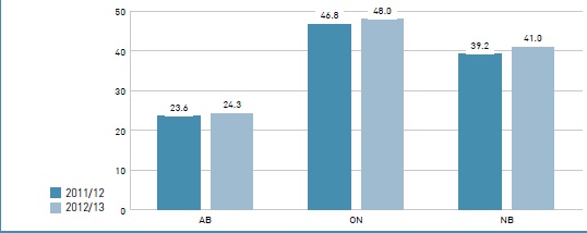 Average number of prescriptions per beneficiary